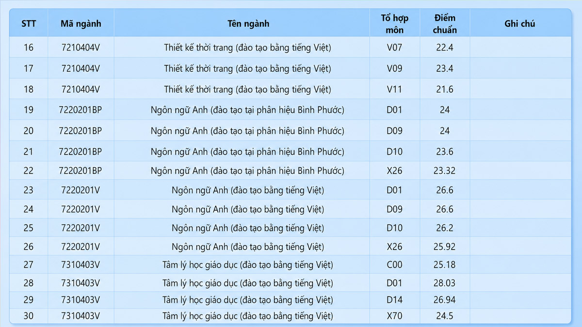 Điểm chuẩn theo phương thức thi tốt nghiệp THPT 2025
