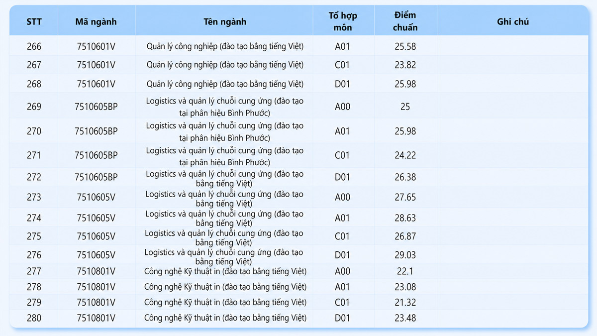Điểm chuẩn 2025 ngành logistics 