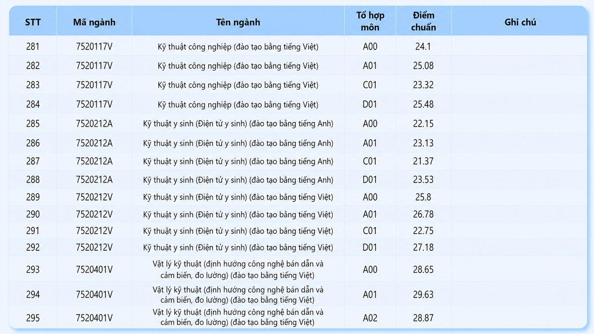 Điểm chuẩn 2025 ngành kỹ thuật công nghiệp và y sinh