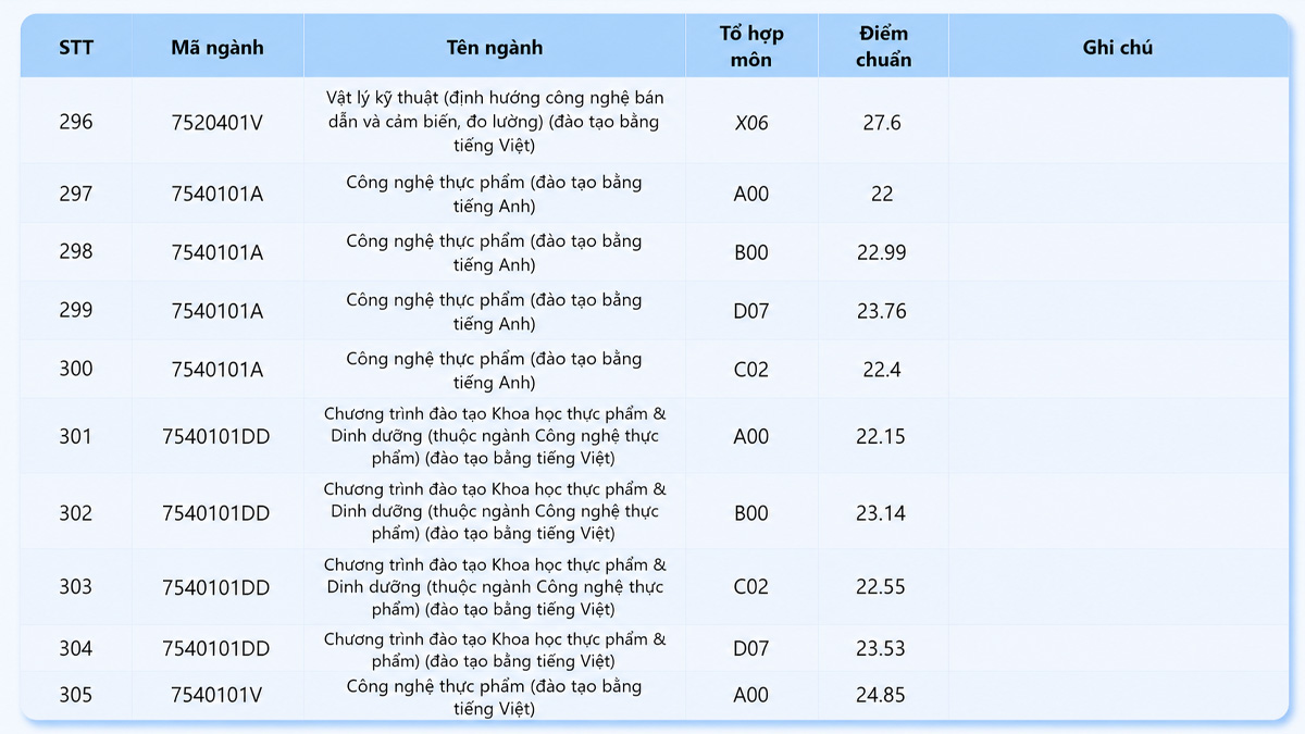 Điểm chuẩn 2025 công nghệ thực phẩm