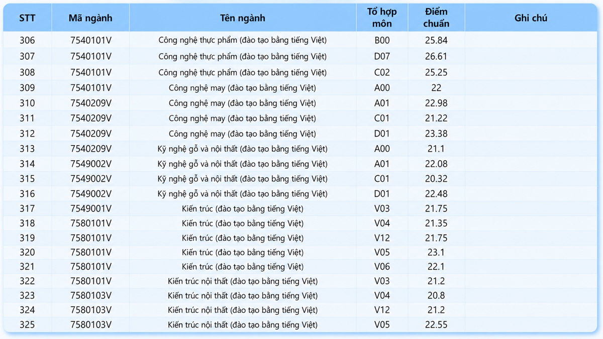 Điểm chuẩn 2025 ngành kiến trúc và may mặc