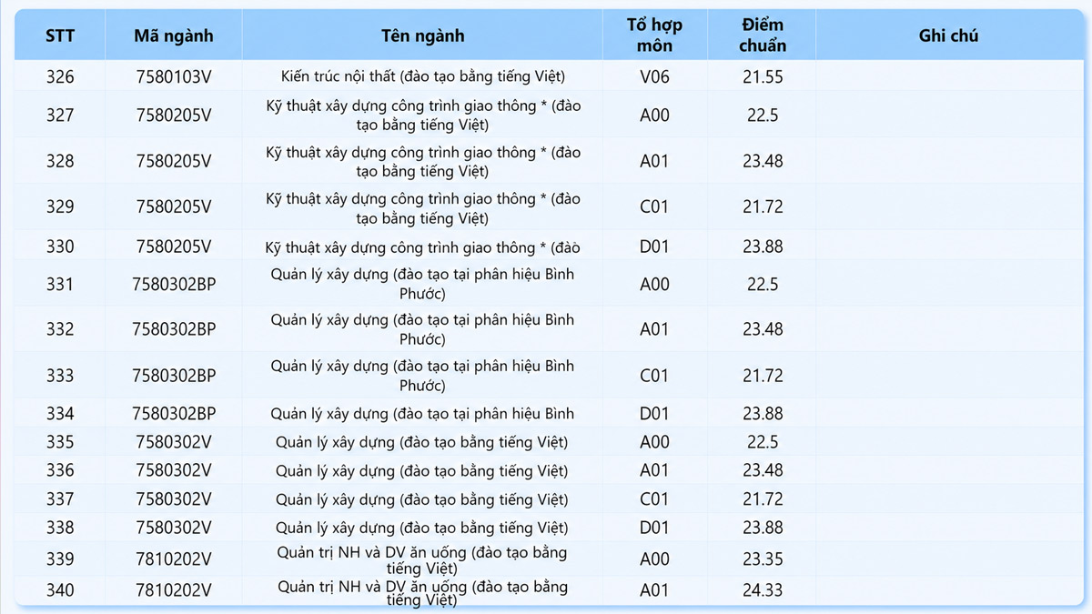Điểm chuẩn 2025 HCMUTE ngành xây dựng