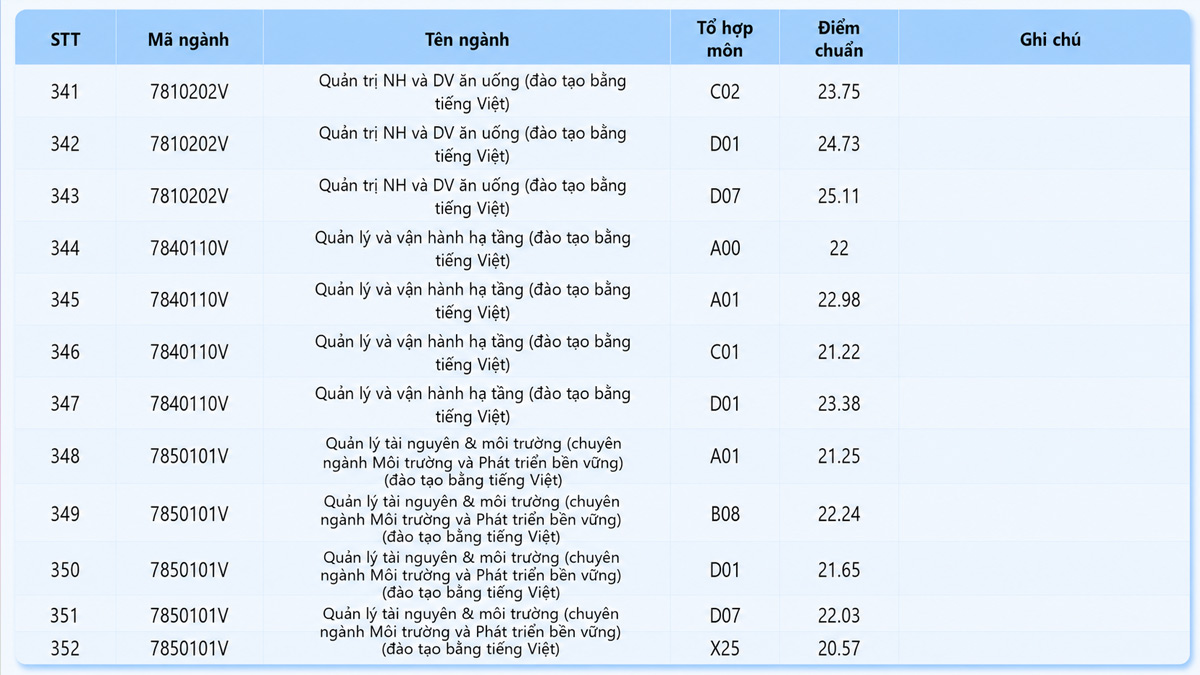 Điểm chuẩn 2025 HCMUTE ngành dịch vụ