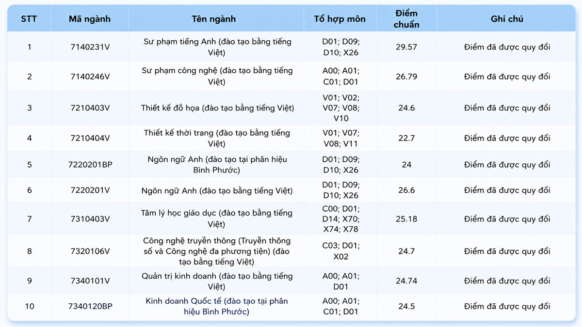 Điểm chuẩn 2025 HCMUTE xét học bạ