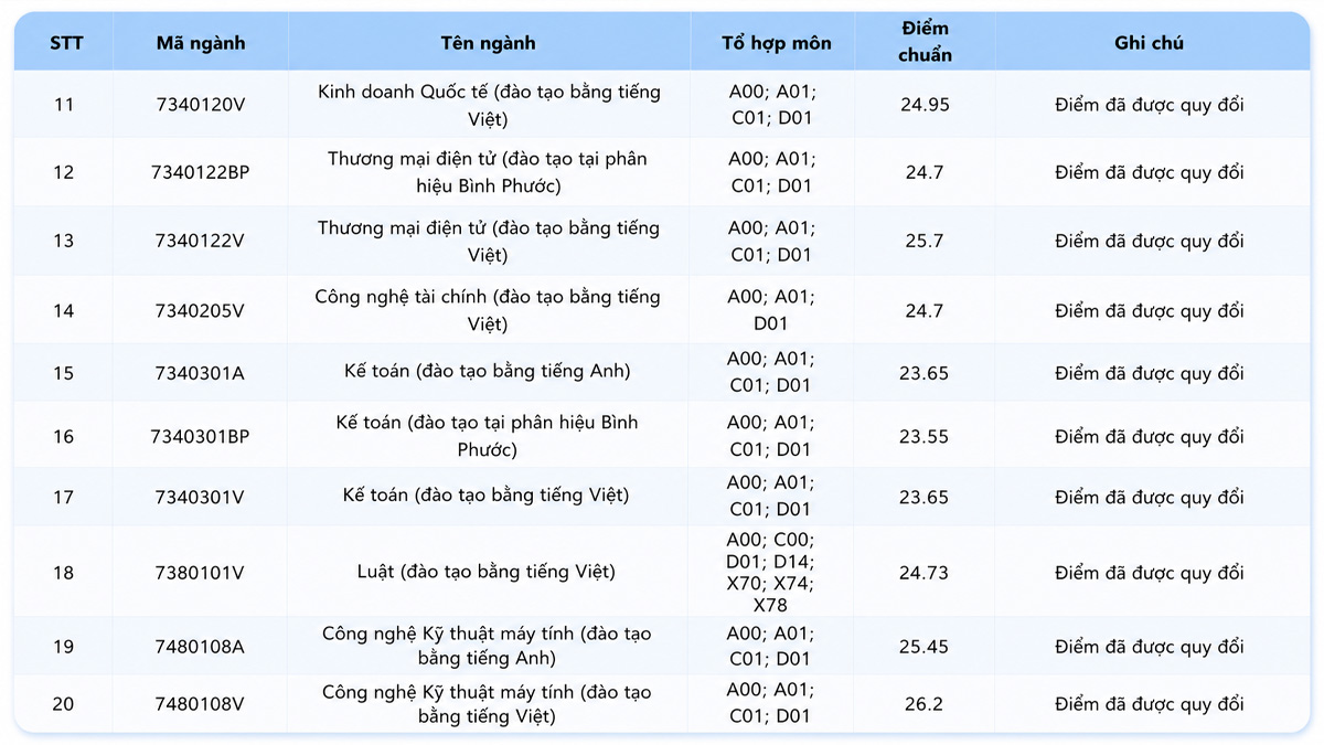 Tổng hợp điểm chuẩn Đại học Sư phạm Kỹ thuật TPHCM 2025
