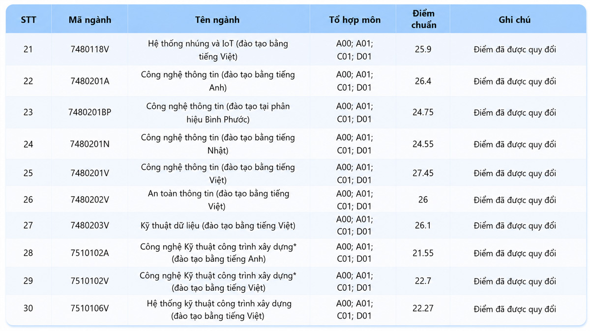 Xét học bạ 2025 HCMUTE