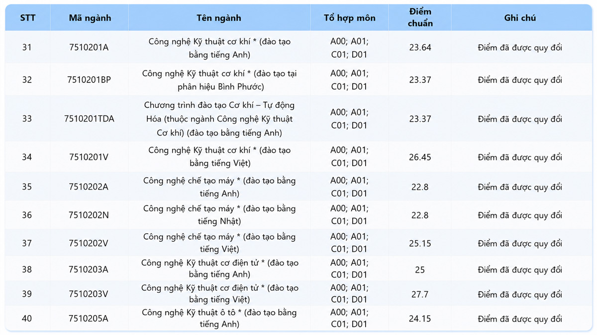 Xét học bạ trường đại học sư phạm kỹ thuật TP.HCM 2025