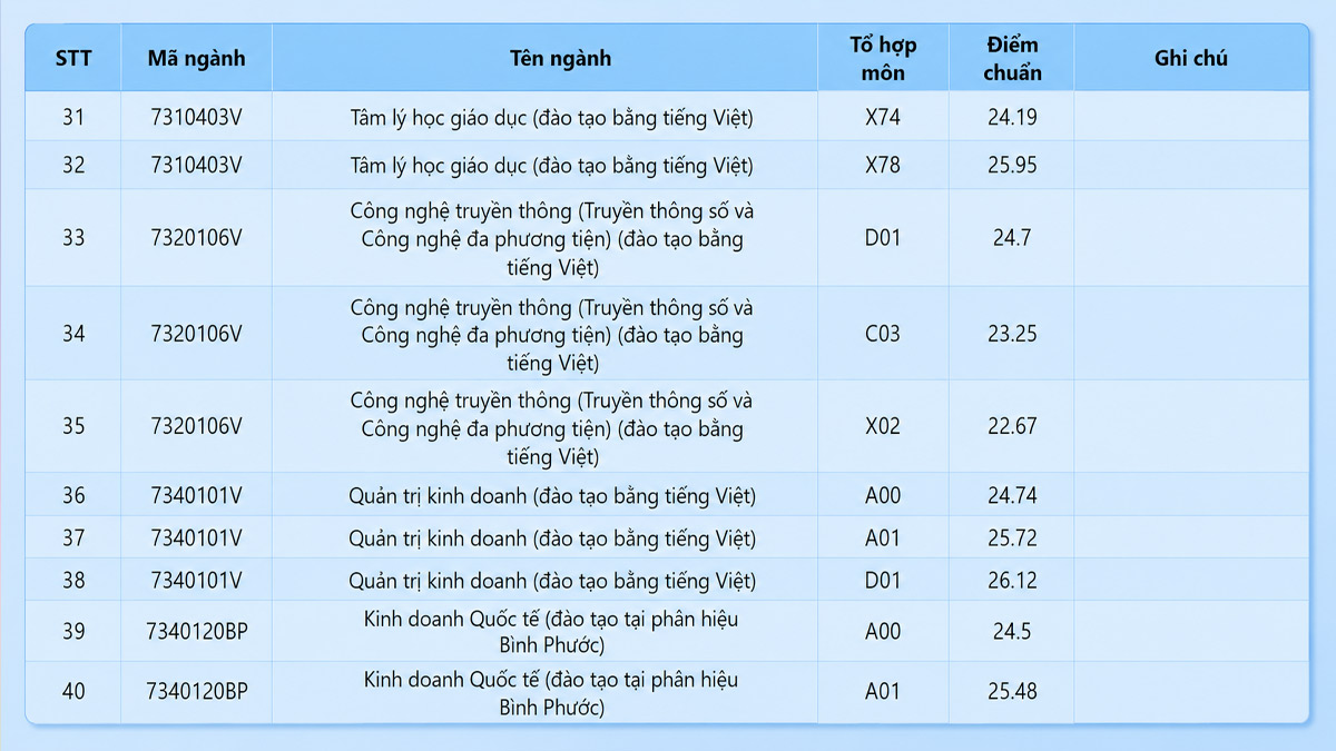 Điểm chuẩn 2025 thi THPT