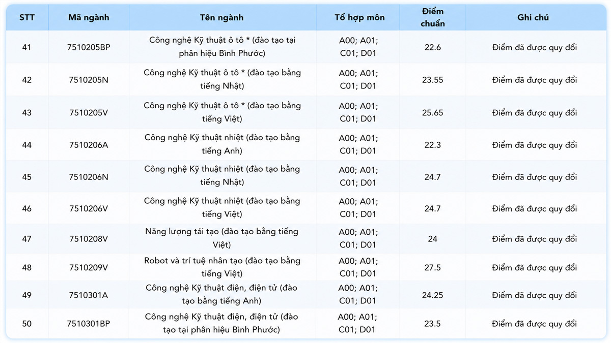 Điểm chuẩn 2025 HCMUTE học bạ