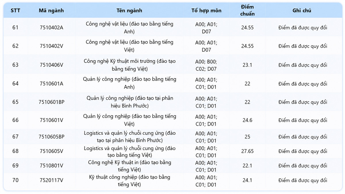 Điểm chuẩn học bạ 2025 tại HCMUTE 