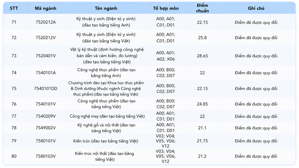 Điểm chuẩn 2025 học bạ SPk