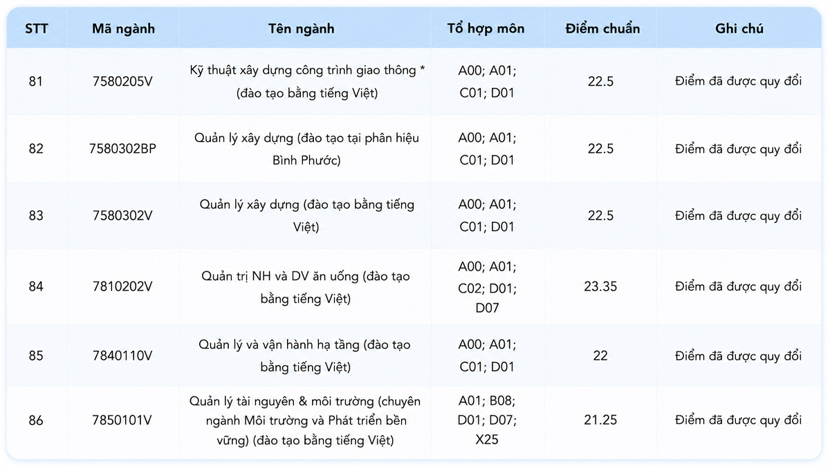 Điểm chuẩn 2025 tại HCMUTE 