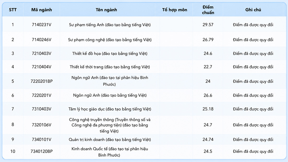 Điểm chuẩn đánh giá năng lực Trường Đại học Sư phạm Kỹ thuật 2025