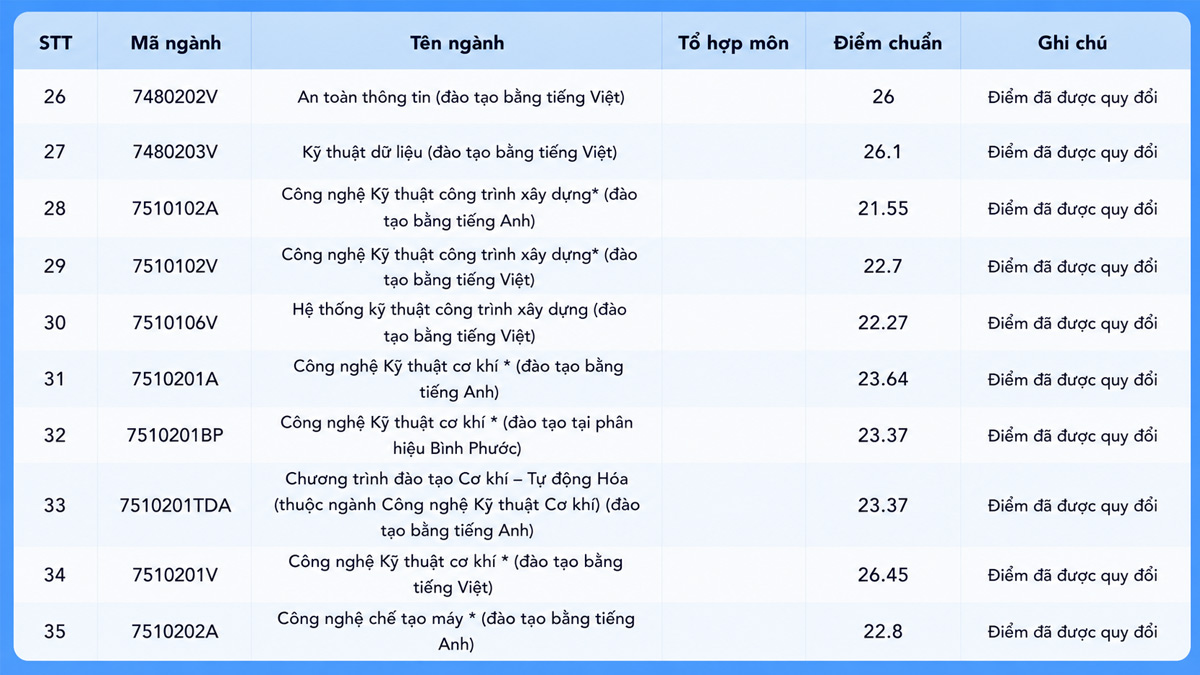Điểm chuẩn đánh giá năng lực HCMUTE 2025