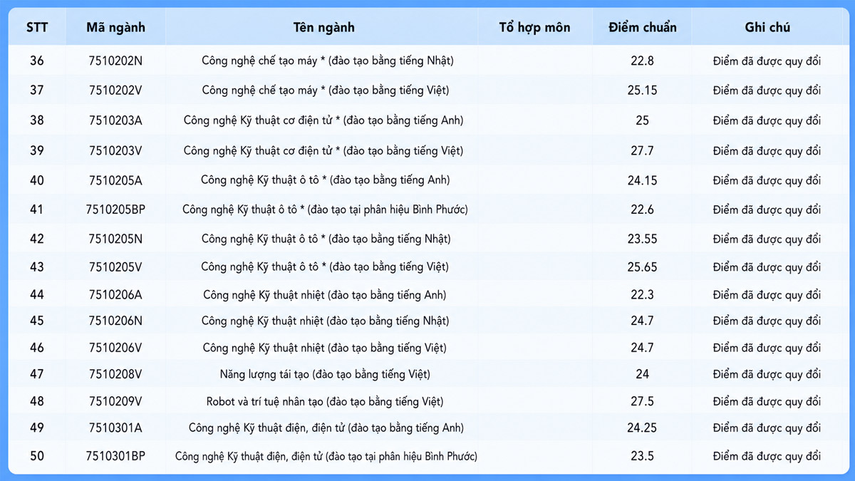 Điểm chuẩn đánh giá năng lực SPK 2025