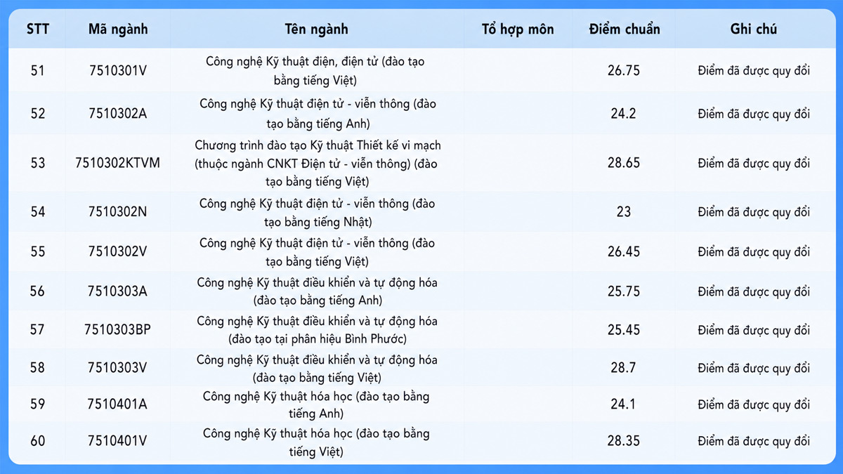 Điểm chuẩn đánh giá năng lực 2025