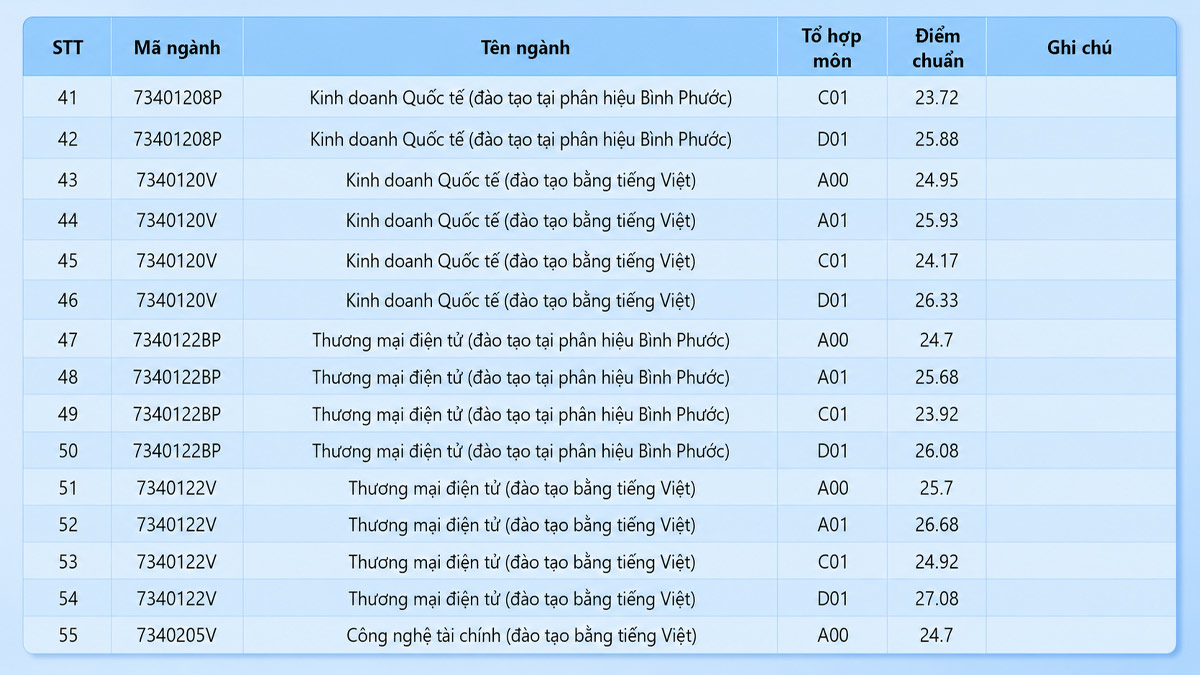 Điểm chuẩn 2025 ngành kinh doanh và TMĐT