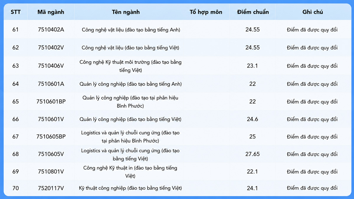 Điểm chuẩn đánh giá năng lực 2025 chi tiết