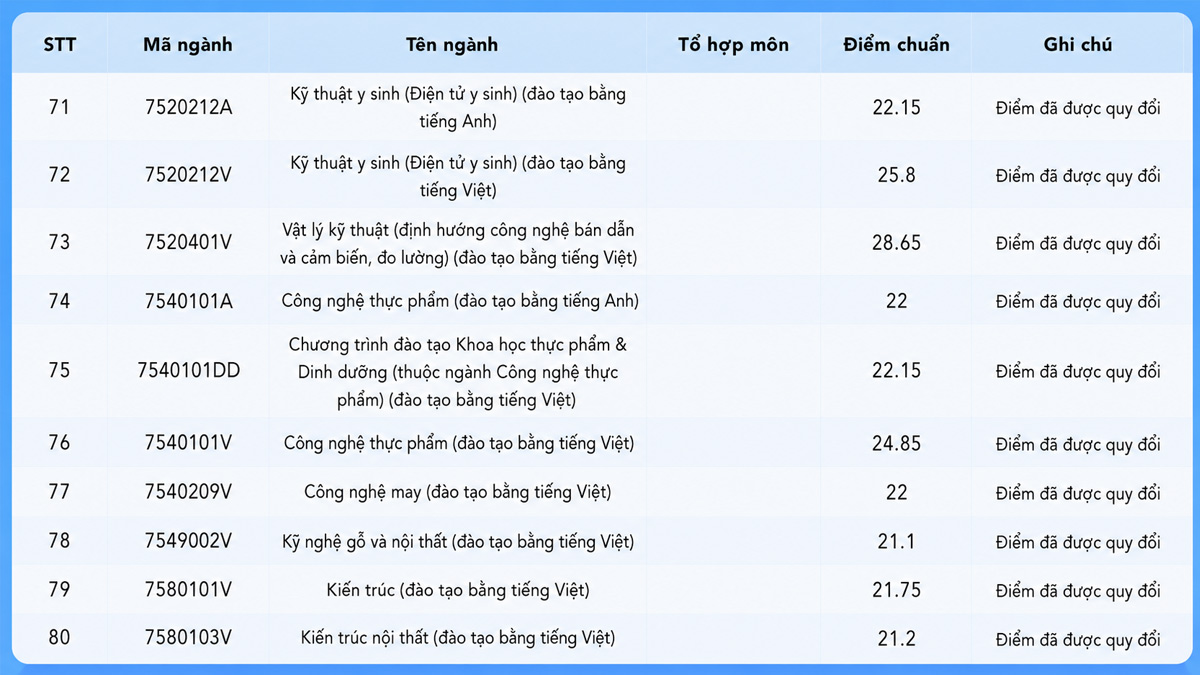 Điểm chuẩn đánh giá năng lực 2025 tại HCMUTE