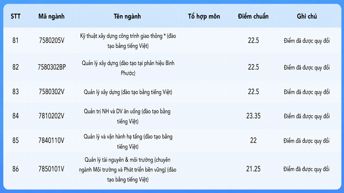 Điểm chuẩn đánh giá năng lực chi tiết 2025