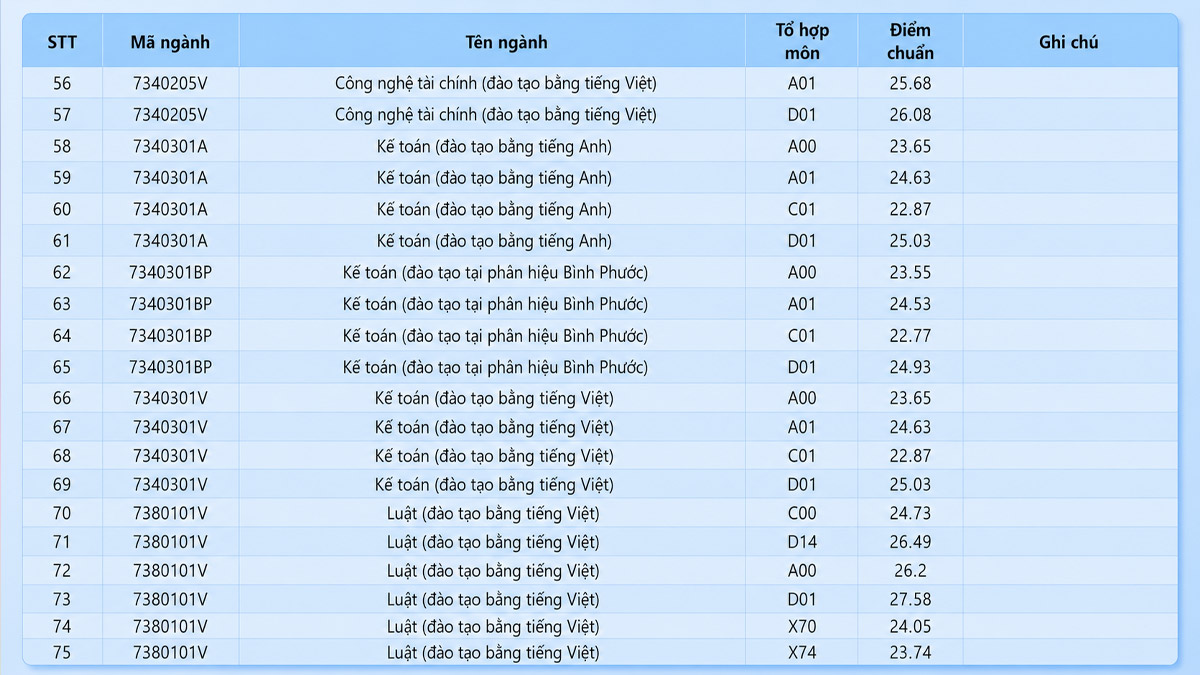 Điểm chuẩn 2025 ngành kế toán và luật