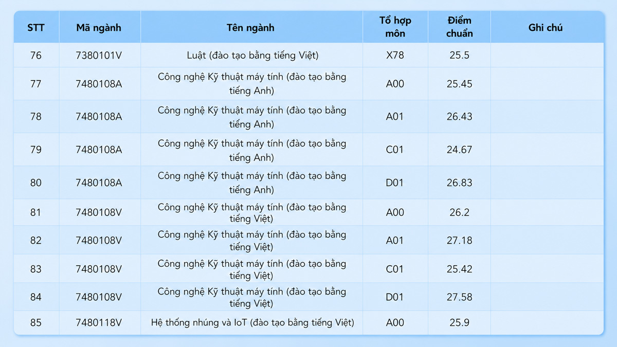 Điểm chuẩn 2025 ngành công nghệ kỹ thuật máy tính