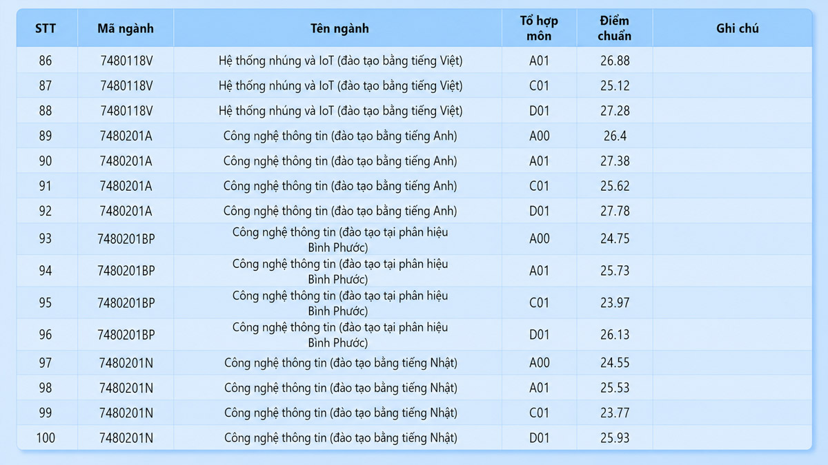 Điểm chuẩn 2025 chi tiết