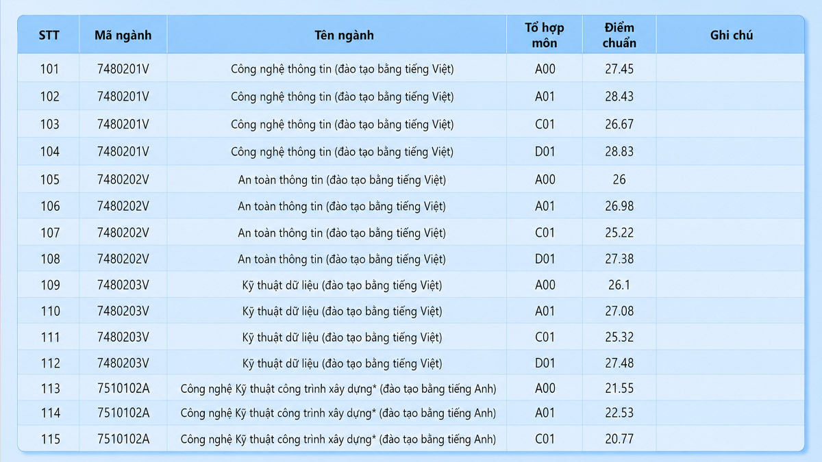 Điểm chuẩn thi THPT 2025 tại SPK