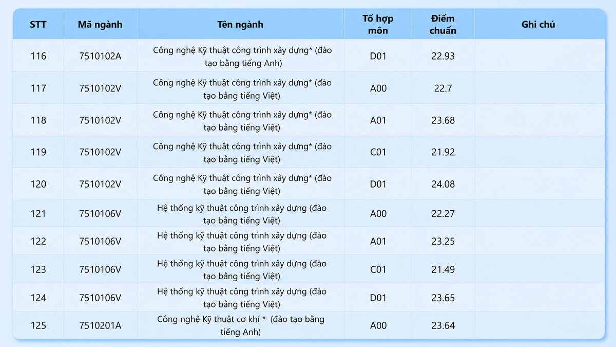 Điểm chuẩn thi THPT 2025 HCMUTE