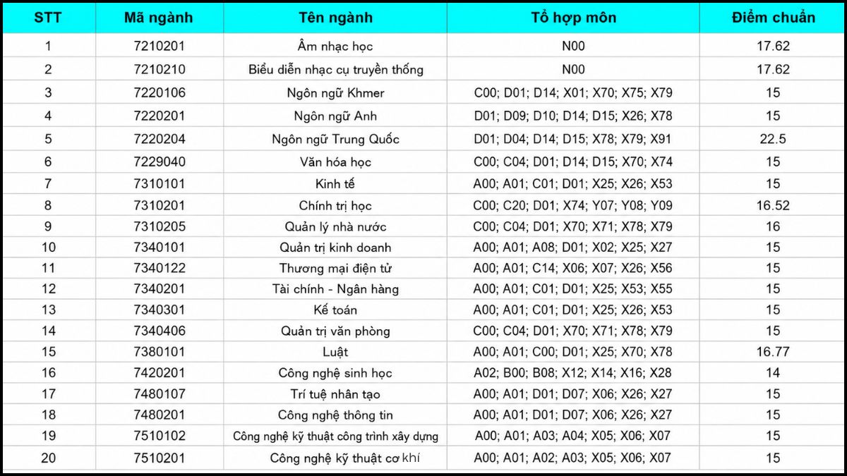 Điểm chuẩn Đại học Trà Vinh 2025 thi THPT