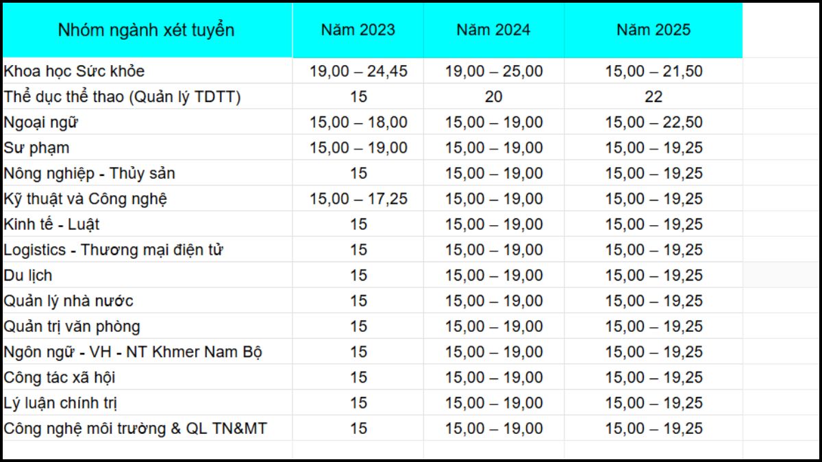 Điểm chuẩn Đại học Trà Vinh 2023 - 2025
