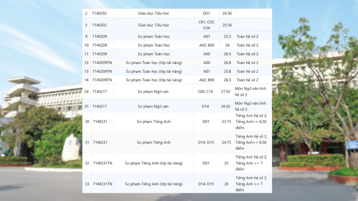 Điểm chuẩn Đại học Vinh 2025 thi THPT