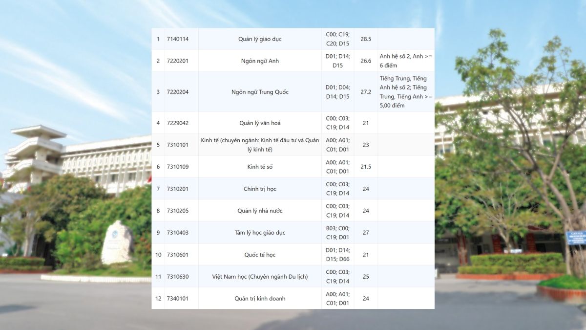 Điểm chuẩn xét học bạ Đại học Vinh 2025