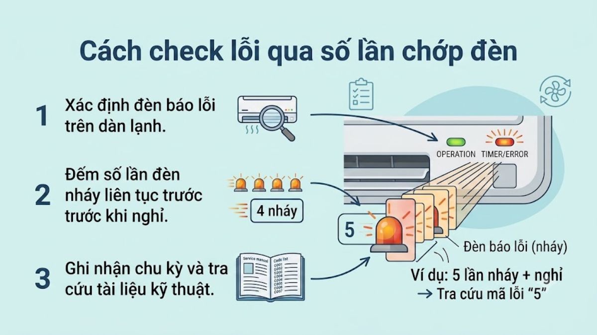 Cách đọc và check mã lỗi máy lạnh Mitsubishi Electric