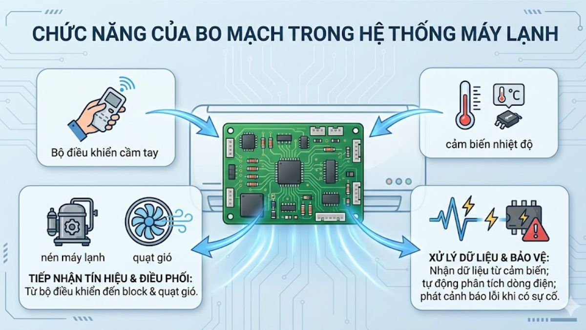 Chức năng của bo mạch trong hệ thống máy lạnh