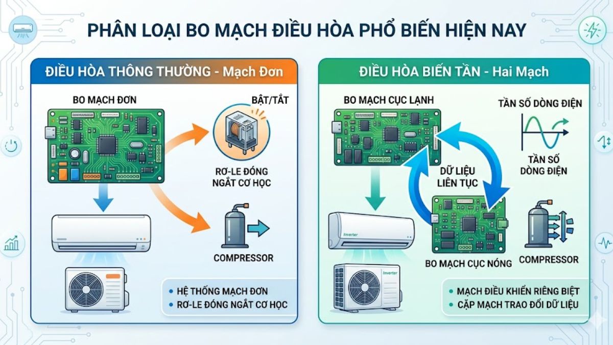 Phân loại bo mạch điều hòa 