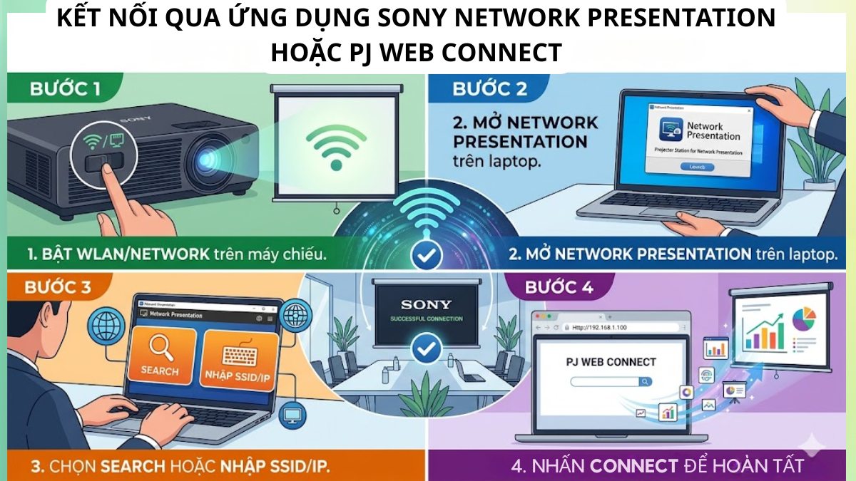 Kết nối qua ứng dụng Sony Network Presentation hoặc PJ Web Connect