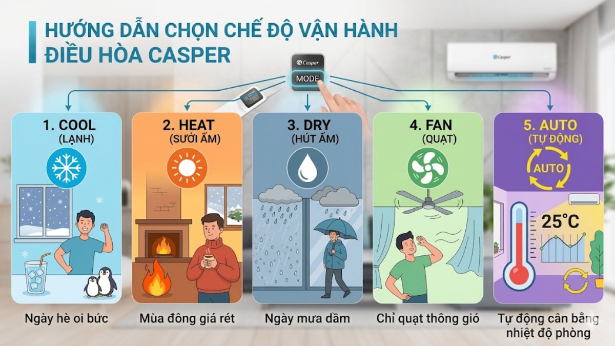 Cách chọn chế độ vận hành điều hòa