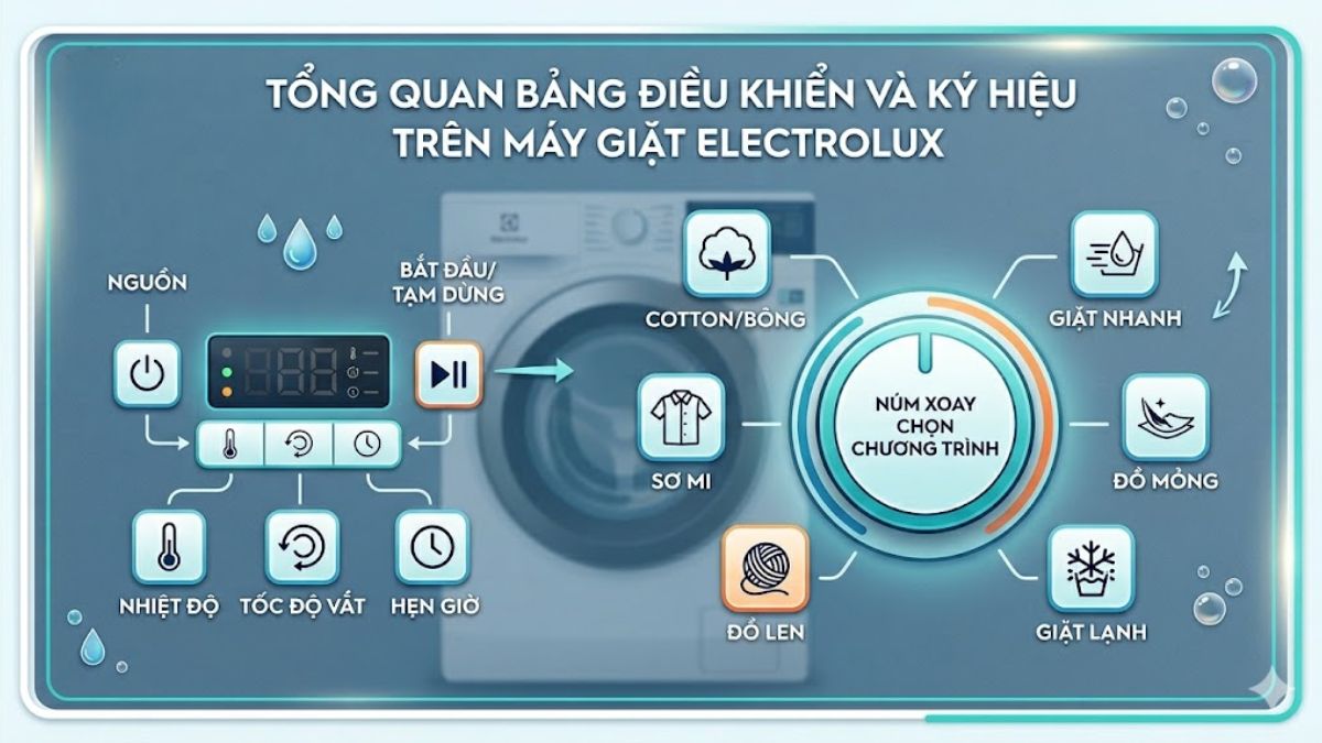 Tổng quan bảng điều khiển và ký hiệu trên máy giặt Electrolux