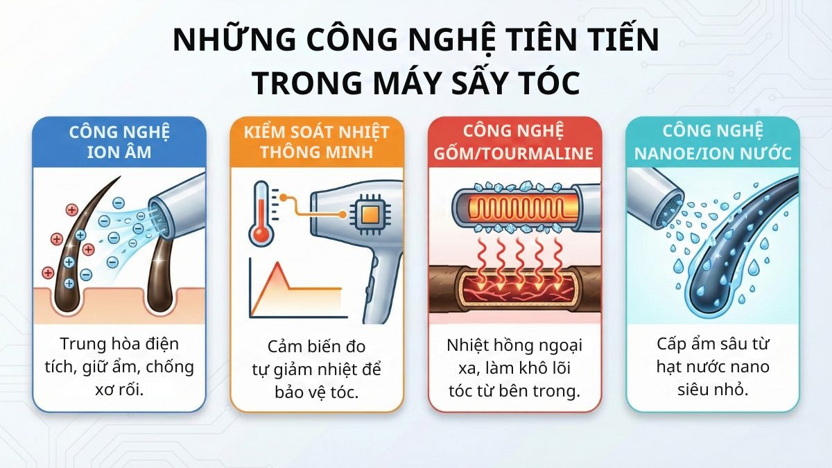 Công nghệ thường gặp trong máy sấy tóc