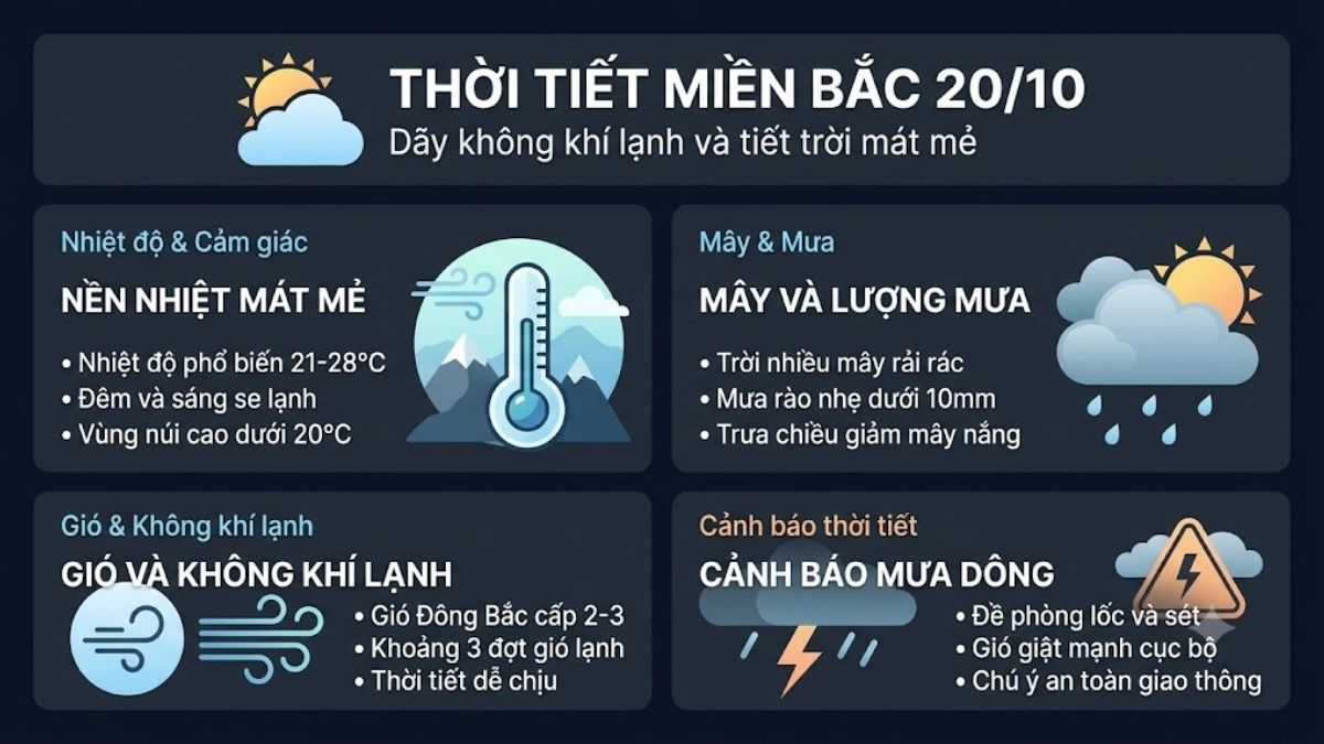 Dự báo thời tiết 20 tháng 10 theo từng khu vực