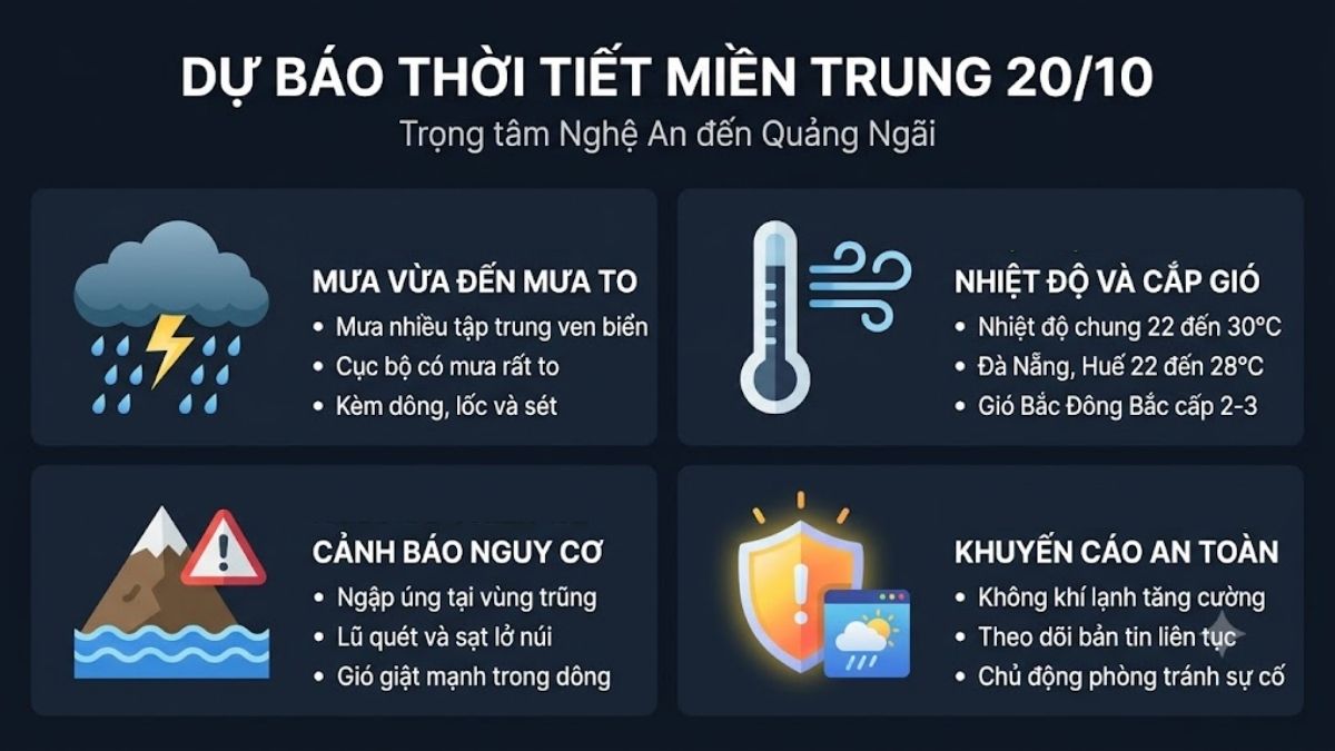 Thời tiết miền Trung ngày 20/10