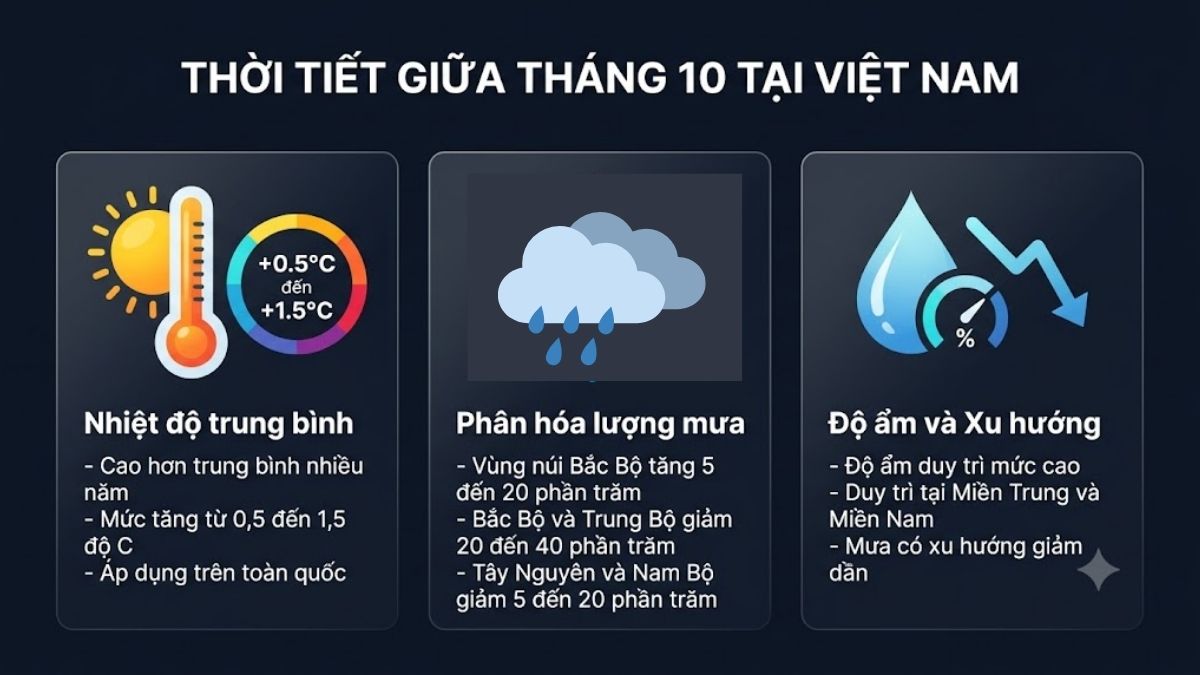Nhiệt độ trung bình, độ ẩm và lượng mưa điển hình giữa tháng 10