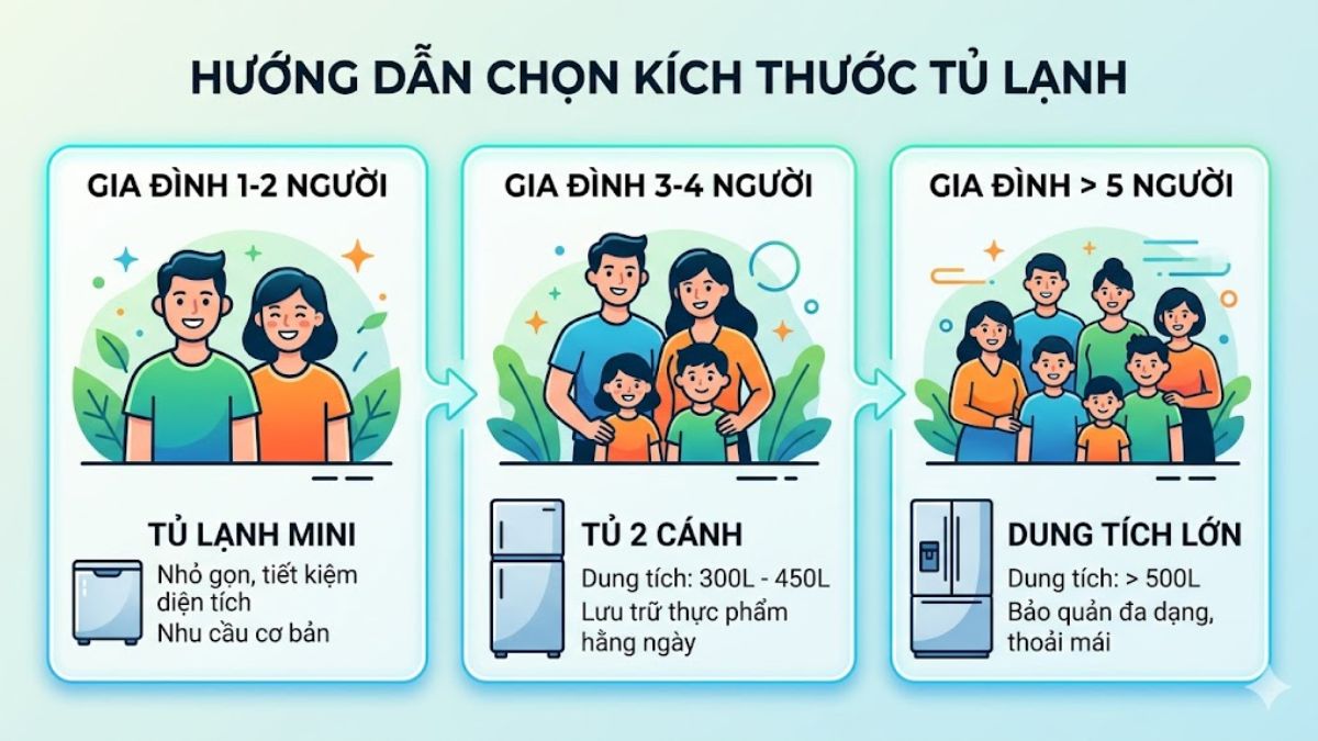 Chọn tủ lạnh theo số lượng thành viên