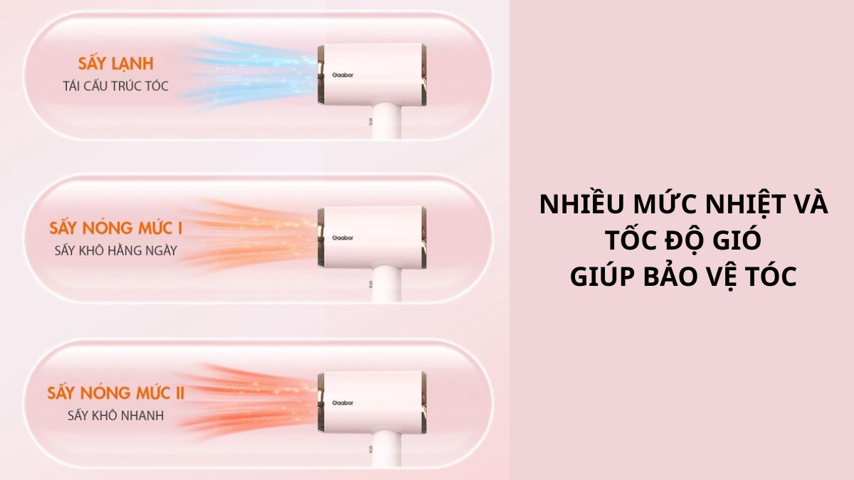 Máy sấy có nhiều mức nhiệt và tốc độ gió giúp bảo vệ tóc