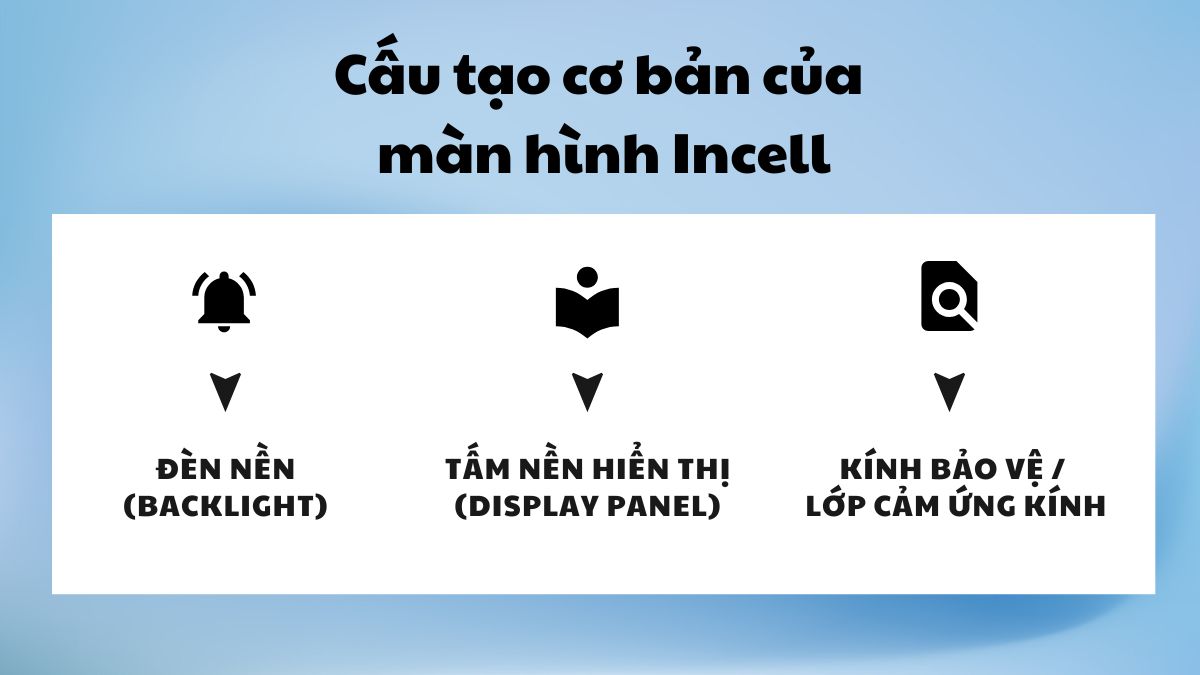 Cấu tạo cơ bản của màn hình Incell