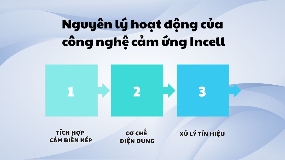 Nguyên lý hoạt động của công nghệ cảm ứng Incell