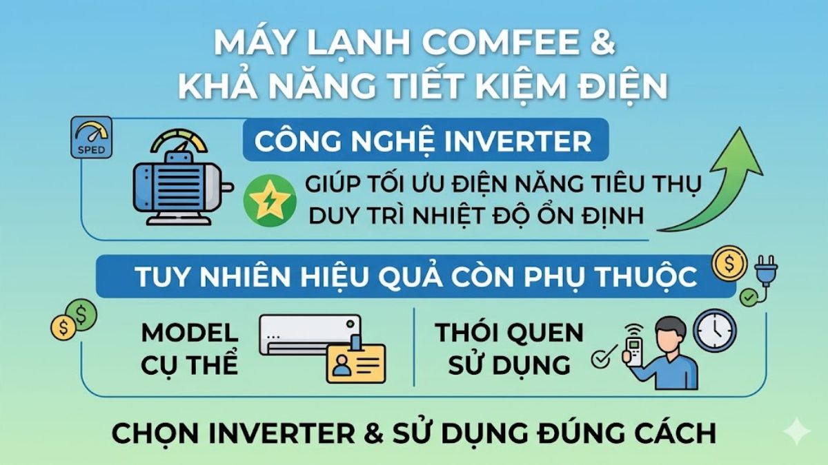 Máy lạnh Comfee có tiết kiệm điện không?