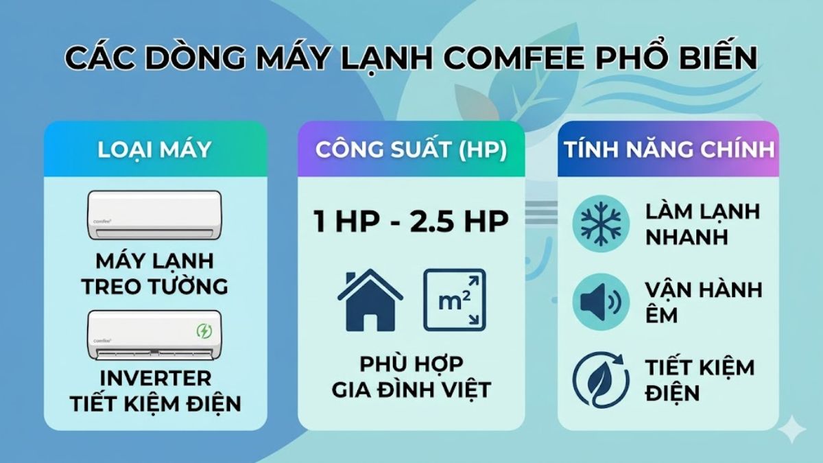 Các dòng máy lạnh Comfee phổ biến hiện nay