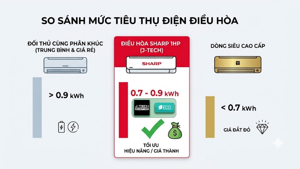 So sánh mức tiêu thụ điện